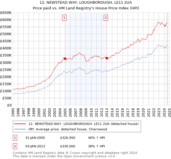 12, NEWSTEAD WAY, LOUGHBOROUGH, LE11 2UA: Price paid vs HM Land Registry's House Price Index