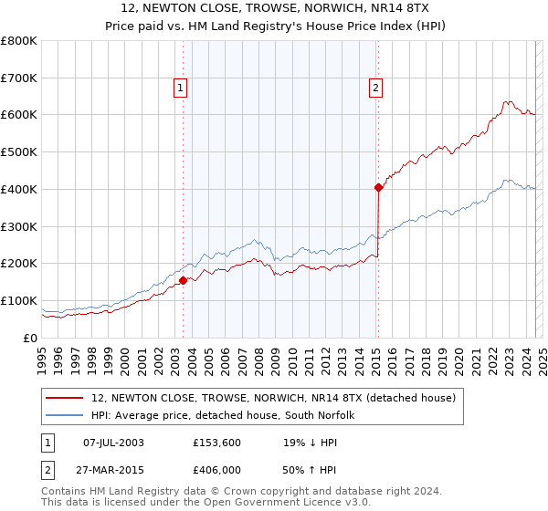 12, NEWTON CLOSE, TROWSE, NORWICH, NR14 8TX: Price paid vs HM Land Registry's House Price Index