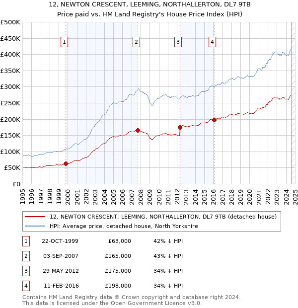 12, NEWTON CRESCENT, LEEMING, NORTHALLERTON, DL7 9TB: Price paid vs HM Land Registry's House Price Index