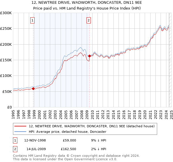 12, NEWTREE DRIVE, WADWORTH, DONCASTER, DN11 9EE: Price paid vs HM Land Registry's House Price Index