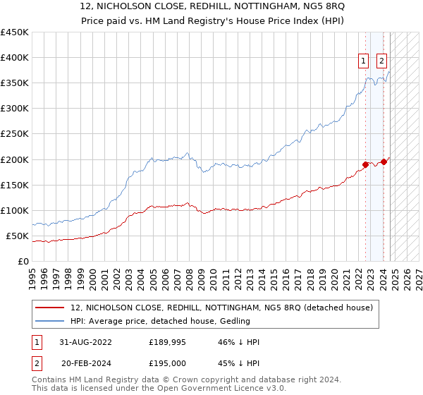 12, NICHOLSON CLOSE, REDHILL, NOTTINGHAM, NG5 8RQ: Price paid vs HM Land Registry's House Price Index