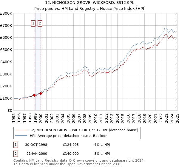 12, NICHOLSON GROVE, WICKFORD, SS12 9PL: Price paid vs HM Land Registry's House Price Index