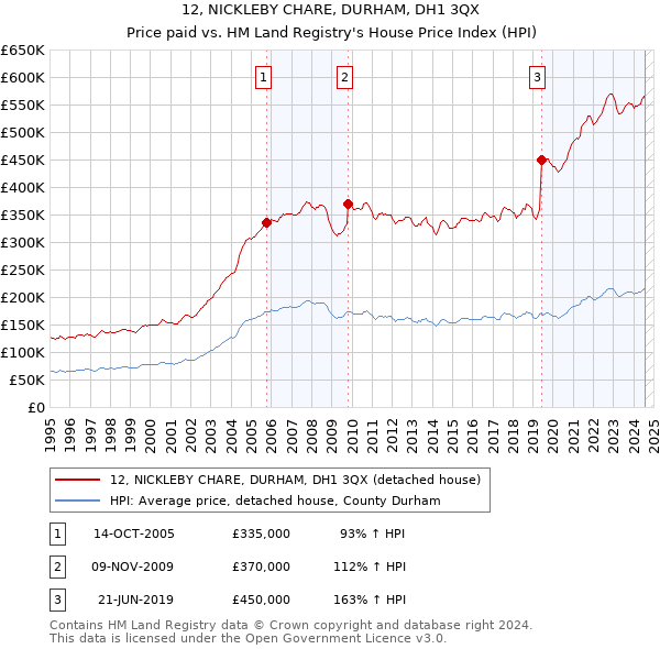 12, NICKLEBY CHARE, DURHAM, DH1 3QX: Price paid vs HM Land Registry's House Price Index