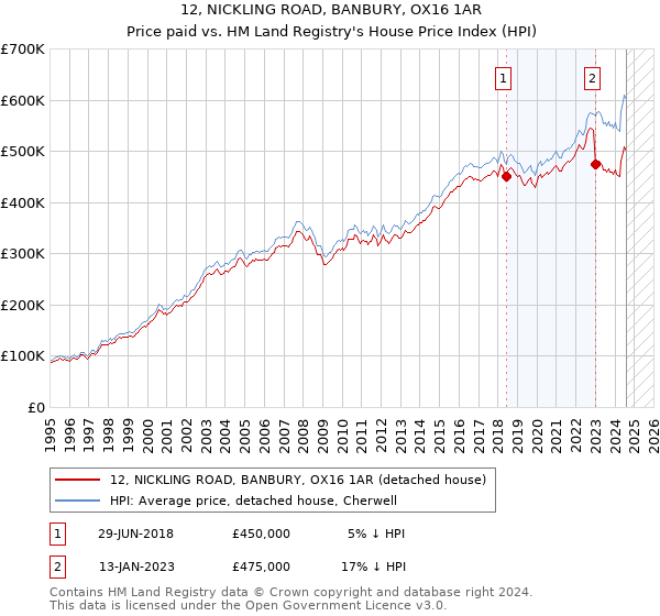 12, NICKLING ROAD, BANBURY, OX16 1AR: Price paid vs HM Land Registry's House Price Index