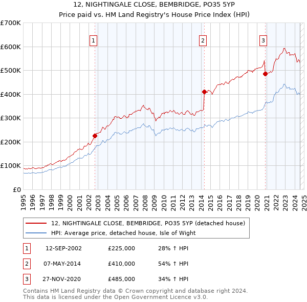 12, NIGHTINGALE CLOSE, BEMBRIDGE, PO35 5YP: Price paid vs HM Land Registry's House Price Index