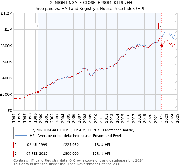 12, NIGHTINGALE CLOSE, EPSOM, KT19 7EH: Price paid vs HM Land Registry's House Price Index