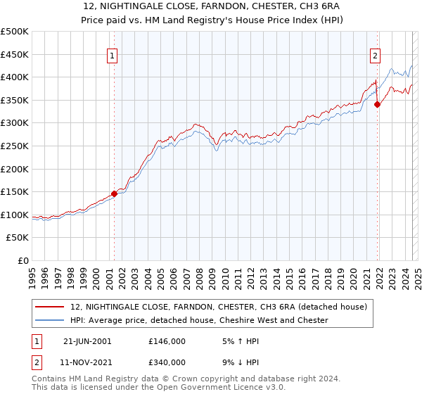 12, NIGHTINGALE CLOSE, FARNDON, CHESTER, CH3 6RA: Price paid vs HM Land Registry's House Price Index