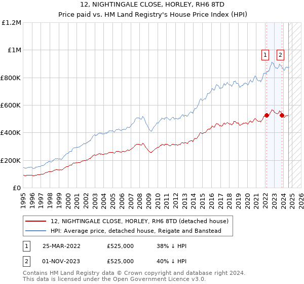 12, NIGHTINGALE CLOSE, HORLEY, RH6 8TD: Price paid vs HM Land Registry's House Price Index