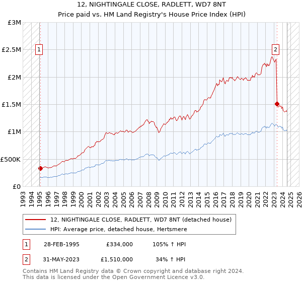 12, NIGHTINGALE CLOSE, RADLETT, WD7 8NT: Price paid vs HM Land Registry's House Price Index