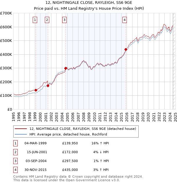 12, NIGHTINGALE CLOSE, RAYLEIGH, SS6 9GE: Price paid vs HM Land Registry's House Price Index