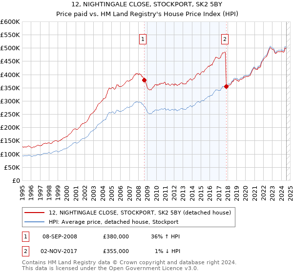 12, NIGHTINGALE CLOSE, STOCKPORT, SK2 5BY: Price paid vs HM Land Registry's House Price Index