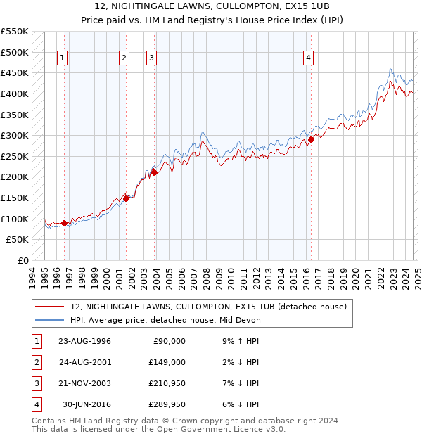 12, NIGHTINGALE LAWNS, CULLOMPTON, EX15 1UB: Price paid vs HM Land Registry's House Price Index