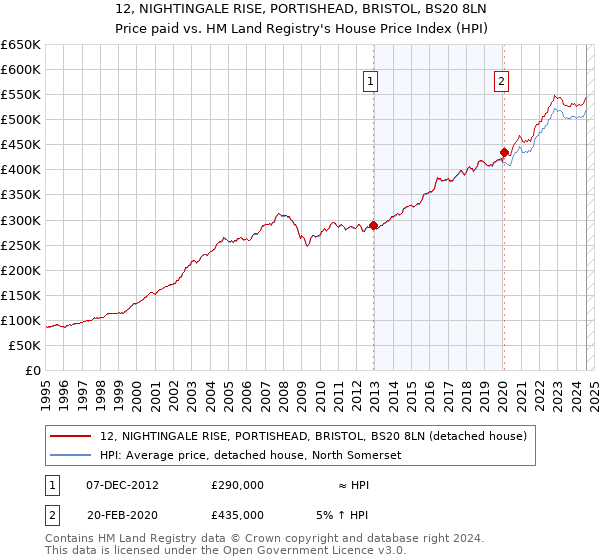 12, NIGHTINGALE RISE, PORTISHEAD, BRISTOL, BS20 8LN: Price paid vs HM Land Registry's House Price Index