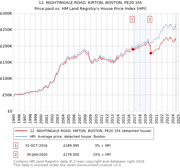 12, NIGHTINGALE ROAD, KIRTON, BOSTON, PE20 1FA: Price paid vs HM Land Registry's House Price Index