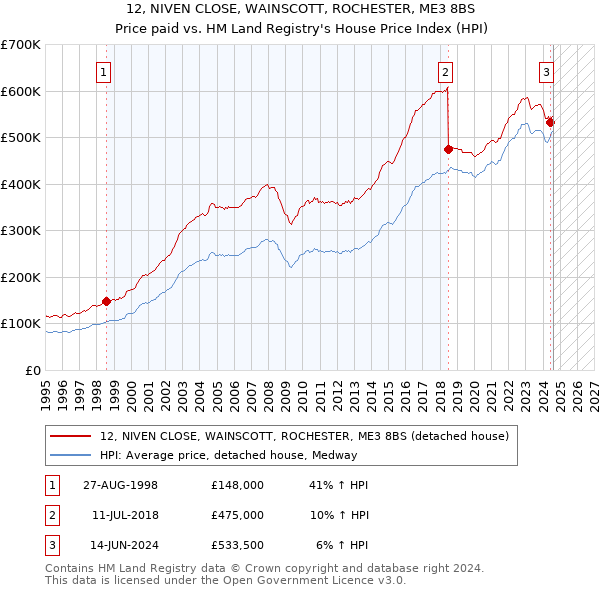 12, NIVEN CLOSE, WAINSCOTT, ROCHESTER, ME3 8BS: Price paid vs HM Land Registry's House Price Index