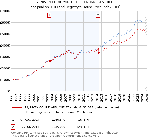 12, NIVEN COURTYARD, CHELTENHAM, GL51 0GG: Price paid vs HM Land Registry's House Price Index