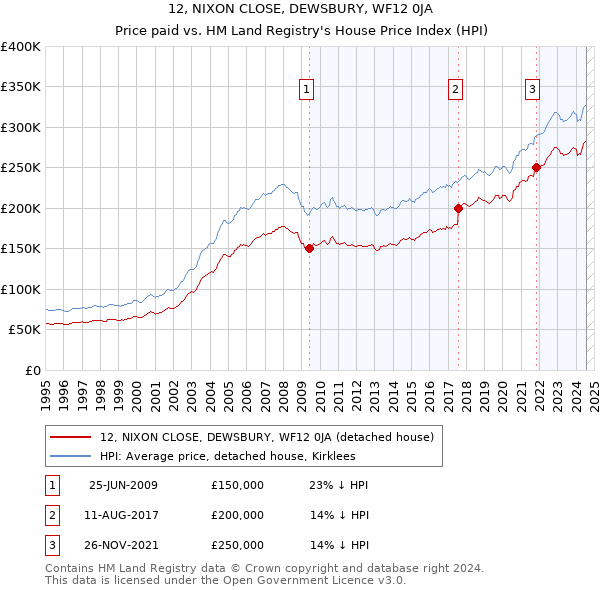 12, NIXON CLOSE, DEWSBURY, WF12 0JA: Price paid vs HM Land Registry's House Price Index