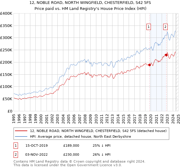 12, NOBLE ROAD, NORTH WINGFIELD, CHESTERFIELD, S42 5FS: Price paid vs HM Land Registry's House Price Index