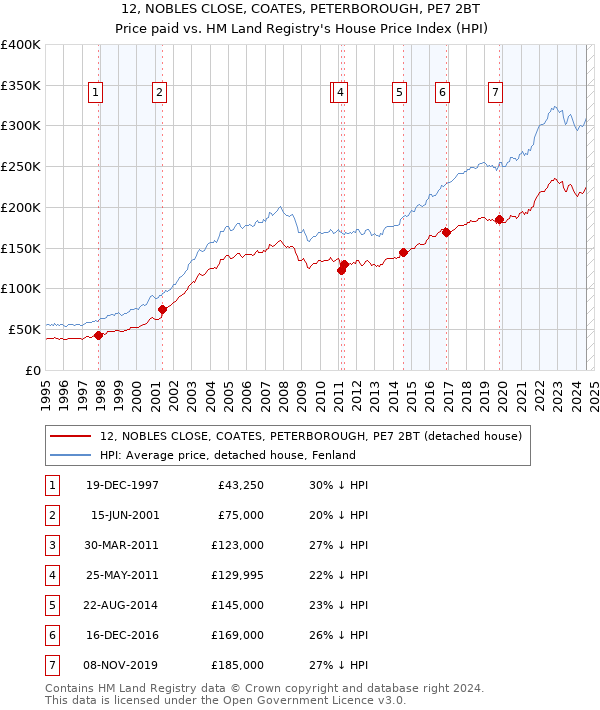 12, NOBLES CLOSE, COATES, PETERBOROUGH, PE7 2BT: Price paid vs HM Land Registry's House Price Index