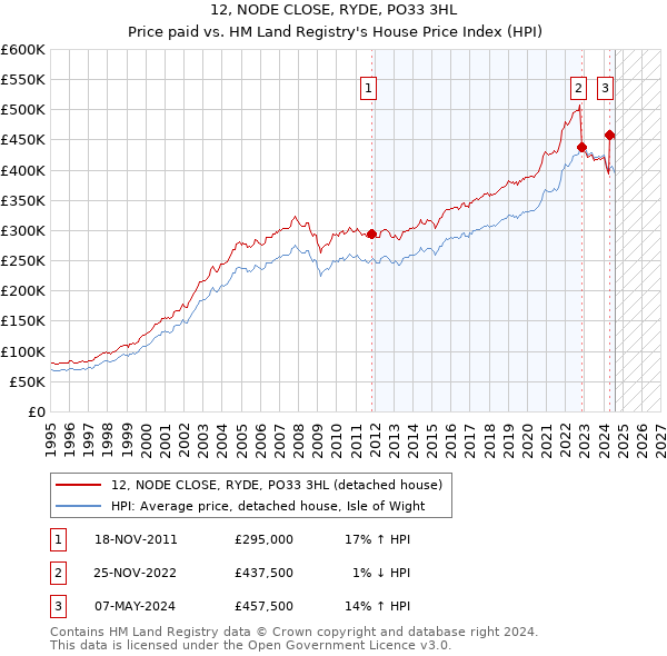 12, NODE CLOSE, RYDE, PO33 3HL: Price paid vs HM Land Registry's House Price Index