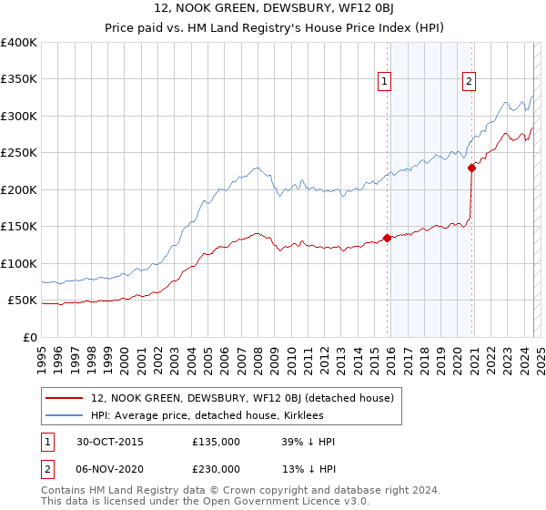 12, NOOK GREEN, DEWSBURY, WF12 0BJ: Price paid vs HM Land Registry's House Price Index