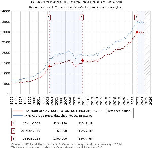 12, NORFOLK AVENUE, TOTON, NOTTINGHAM, NG9 6GP: Price paid vs HM Land Registry's House Price Index