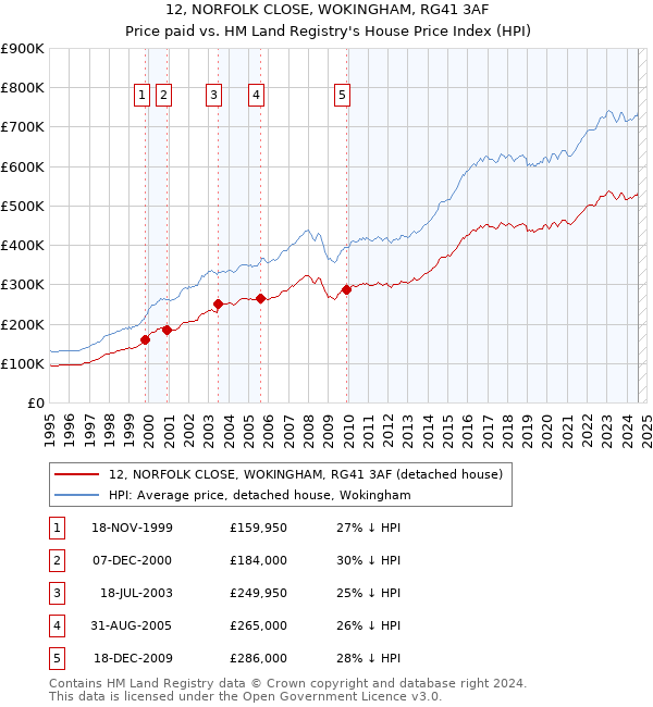 12, NORFOLK CLOSE, WOKINGHAM, RG41 3AF: Price paid vs HM Land Registry's House Price Index