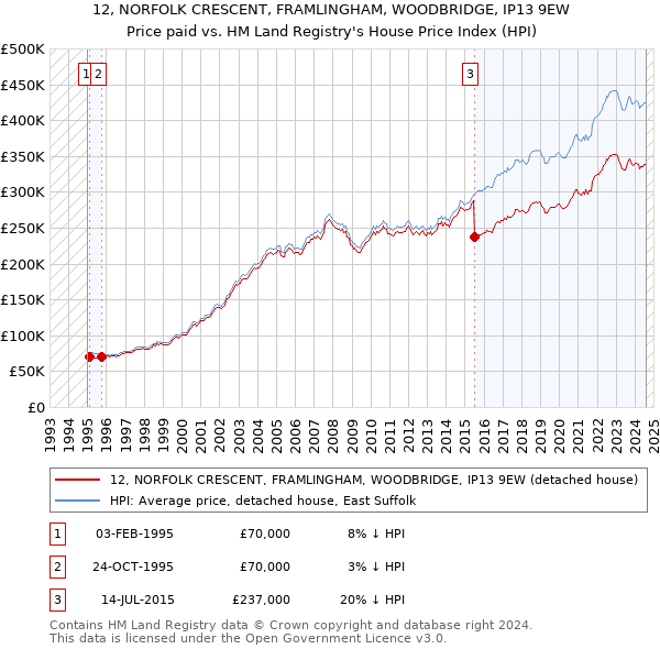 12, NORFOLK CRESCENT, FRAMLINGHAM, WOODBRIDGE, IP13 9EW: Price paid vs HM Land Registry's House Price Index