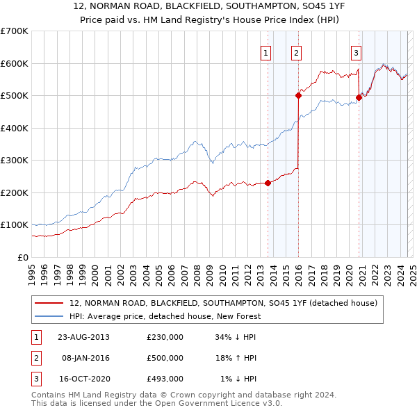 12, NORMAN ROAD, BLACKFIELD, SOUTHAMPTON, SO45 1YF: Price paid vs HM Land Registry's House Price Index