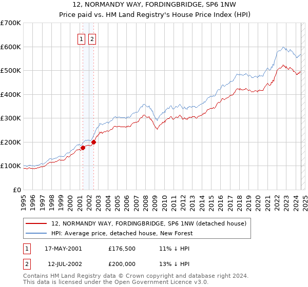 12, NORMANDY WAY, FORDINGBRIDGE, SP6 1NW: Price paid vs HM Land Registry's House Price Index