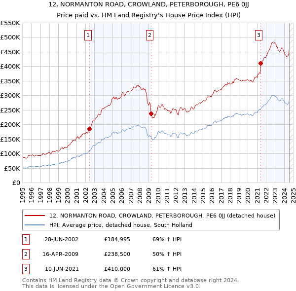 12, NORMANTON ROAD, CROWLAND, PETERBOROUGH, PE6 0JJ: Price paid vs HM Land Registry's House Price Index