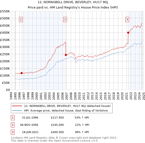 12, NORNABELL DRIVE, BEVERLEY, HU17 9GJ: Price paid vs HM Land Registry's House Price Index