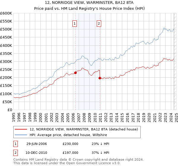 12, NORRIDGE VIEW, WARMINSTER, BA12 8TA: Price paid vs HM Land Registry's House Price Index