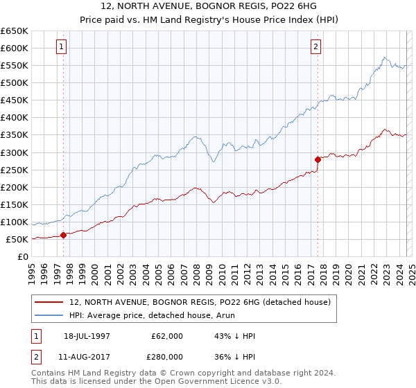 12, NORTH AVENUE, BOGNOR REGIS, PO22 6HG: Price paid vs HM Land Registry's House Price Index