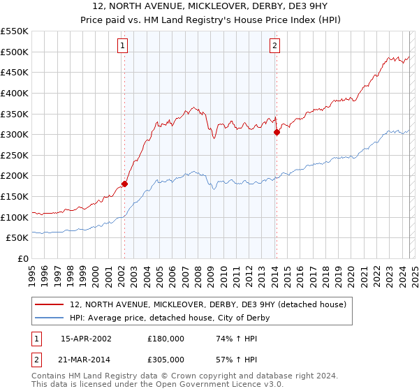 12, NORTH AVENUE, MICKLEOVER, DERBY, DE3 9HY: Price paid vs HM Land Registry's House Price Index