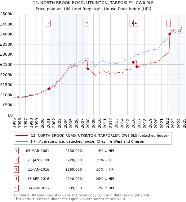 12, NORTH BROOK ROAD, UTKINTON, TARPORLEY, CW6 0LS: Price paid vs HM Land Registry's House Price Index