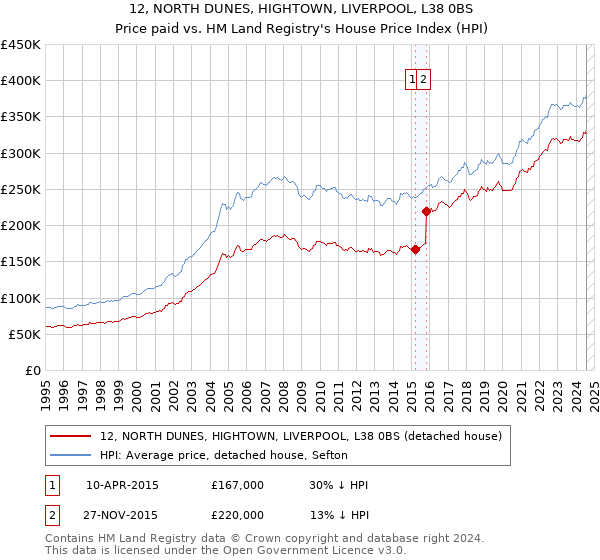 12, NORTH DUNES, HIGHTOWN, LIVERPOOL, L38 0BS: Price paid vs HM Land Registry's House Price Index