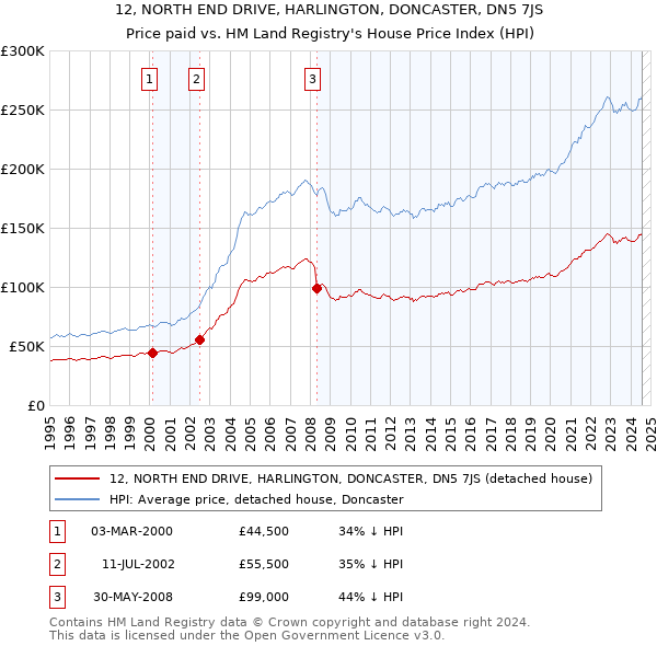 12, NORTH END DRIVE, HARLINGTON, DONCASTER, DN5 7JS: Price paid vs HM Land Registry's House Price Index