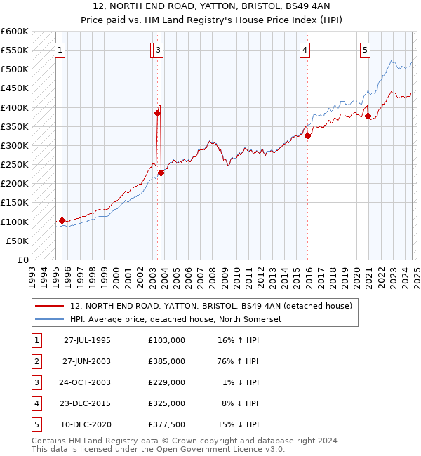 12, NORTH END ROAD, YATTON, BRISTOL, BS49 4AN: Price paid vs HM Land Registry's House Price Index