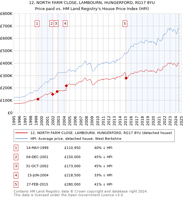 12, NORTH FARM CLOSE, LAMBOURN, HUNGERFORD, RG17 8YU: Price paid vs HM Land Registry's House Price Index