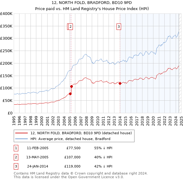 12, NORTH FOLD, BRADFORD, BD10 9PD: Price paid vs HM Land Registry's House Price Index