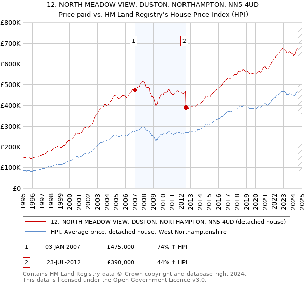 12, NORTH MEADOW VIEW, DUSTON, NORTHAMPTON, NN5 4UD: Price paid vs HM Land Registry's House Price Index