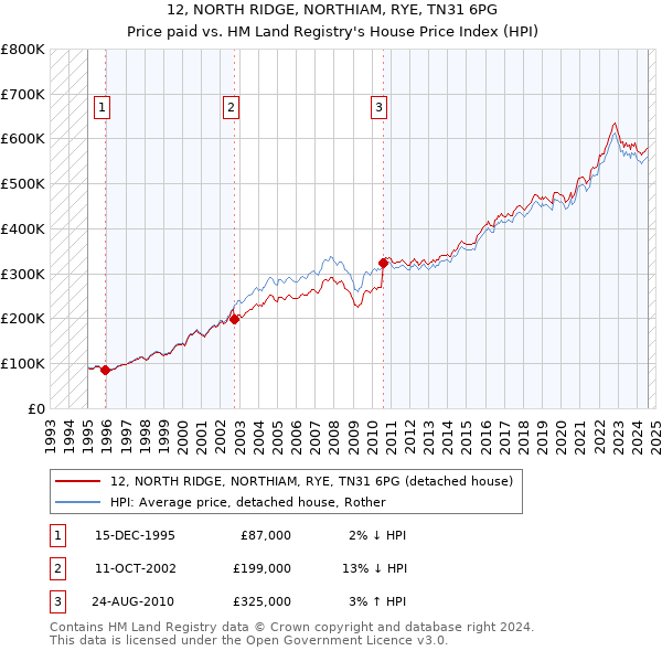 12, NORTH RIDGE, NORTHIAM, RYE, TN31 6PG: Price paid vs HM Land Registry's House Price Index