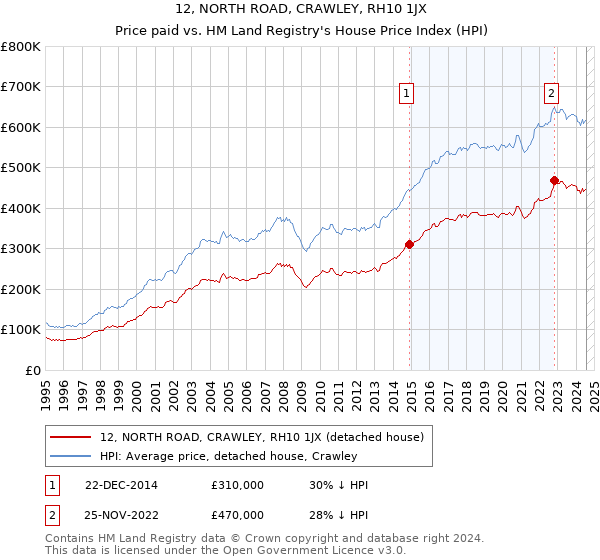 12, NORTH ROAD, CRAWLEY, RH10 1JX: Price paid vs HM Land Registry's House Price Index