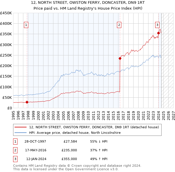 12, NORTH STREET, OWSTON FERRY, DONCASTER, DN9 1RT: Price paid vs HM Land Registry's House Price Index