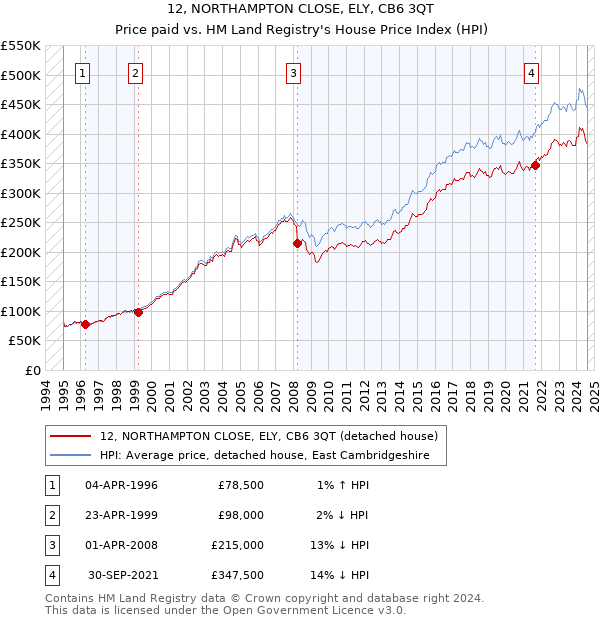 12, NORTHAMPTON CLOSE, ELY, CB6 3QT: Price paid vs HM Land Registry's House Price Index