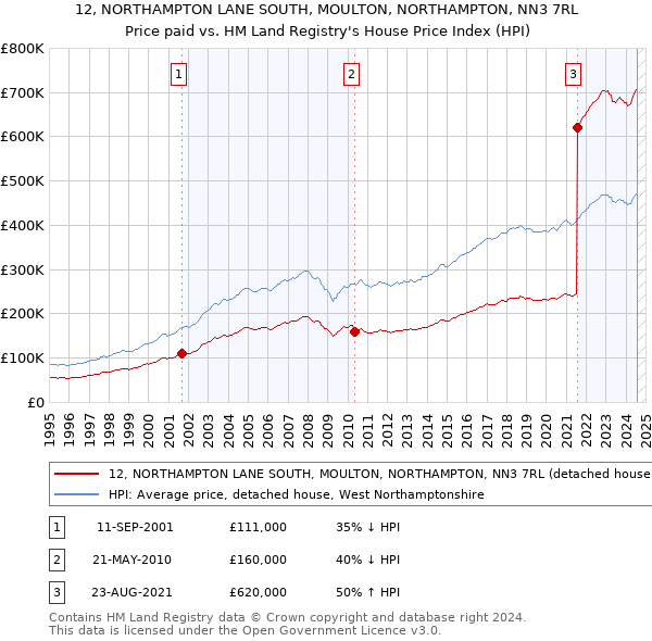 12, NORTHAMPTON LANE SOUTH, MOULTON, NORTHAMPTON, NN3 7RL: Price paid vs HM Land Registry's House Price Index