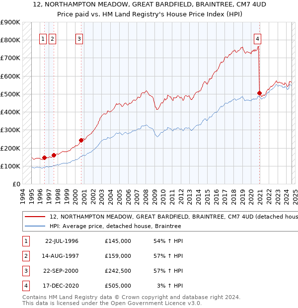 12, NORTHAMPTON MEADOW, GREAT BARDFIELD, BRAINTREE, CM7 4UD: Price paid vs HM Land Registry's House Price Index