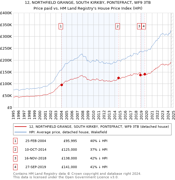 12, NORTHFIELD GRANGE, SOUTH KIRKBY, PONTEFRACT, WF9 3TB: Price paid vs HM Land Registry's House Price Index