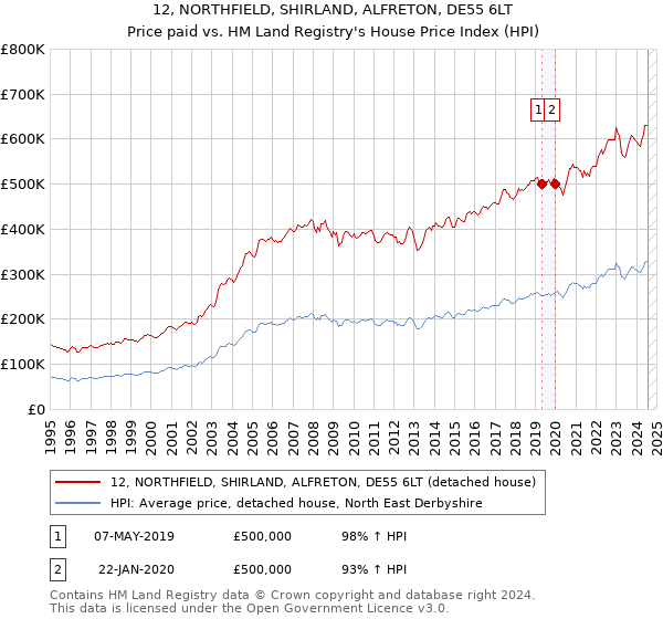 12, NORTHFIELD, SHIRLAND, ALFRETON, DE55 6LT: Price paid vs HM Land Registry's House Price Index